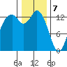 Olympia tide chart for Sunday, January 7, 2024