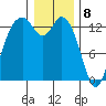 Olympia tide chart for Monday, January 8, 2024