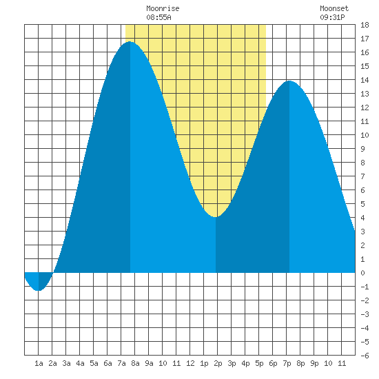 Olympia tide chart for Monday, February 12, 2024