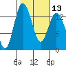 Olympia tide chart for Tuesday, February 13, 2024