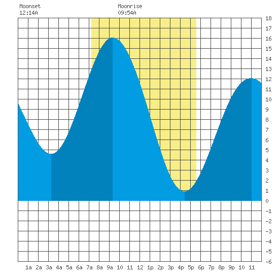 Olympia tide chart for Thursday, February 15, 2024