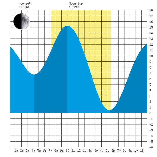 Olympia tide chart for Friday, February 16, 2024