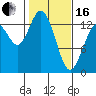 Olympia tide chart for Friday, February 16, 2024