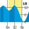 Olympia tide chart for Sunday, February 18, 2024