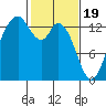 Olympia tide chart for Monday, February 19, 2024