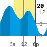 Olympia tide chart for Tuesday, February 20, 2024