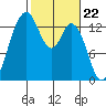 Olympia tide chart for Thursday, February 22, 2024
