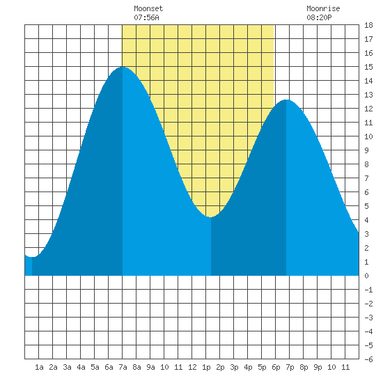 Olympia tide chart for Monday, February 26, 2024
