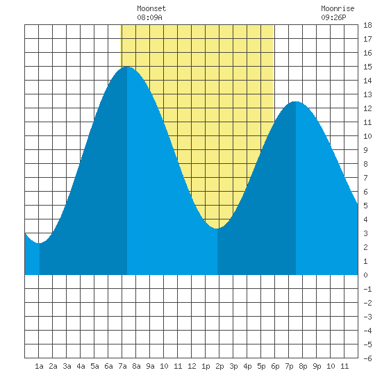 Olympia tide chart for Tuesday, February 27, 2024