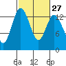 Olympia tide chart for Tuesday, February 27, 2024