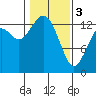 Olympia tide chart for Saturday, February 3, 2024