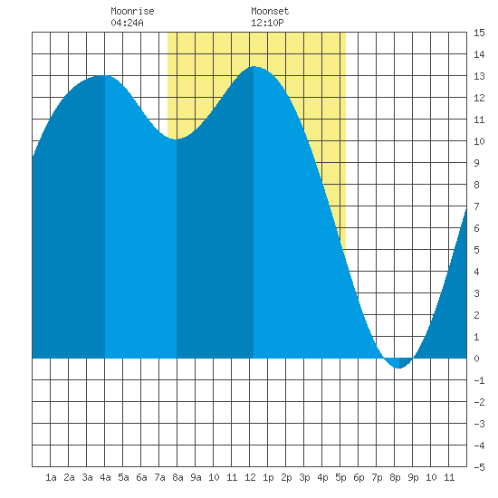 Olympia tide chart for Monday, February 5, 2024