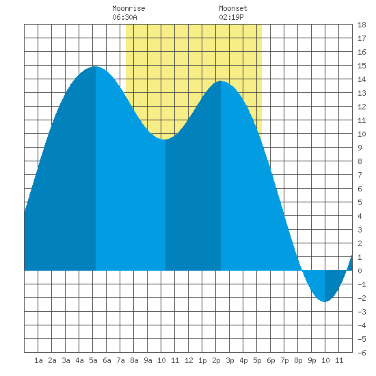 Olympia tide chart for Wednesday, February 7, 2024