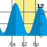 Olympia tide chart for Tuesday, March 12, 2024
