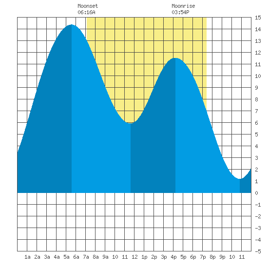 Olympia tide chart for Thursday, March 21, 2024