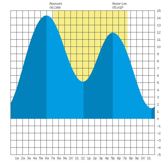 Olympia tide chart for Friday, March 22, 2024