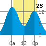 Olympia tide chart for Saturday, March 23, 2024