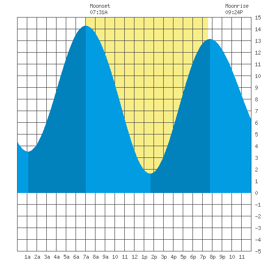 Olympia tide chart for Tuesday, March 26, 2024