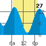 Olympia tide chart for Wednesday, March 27, 2024