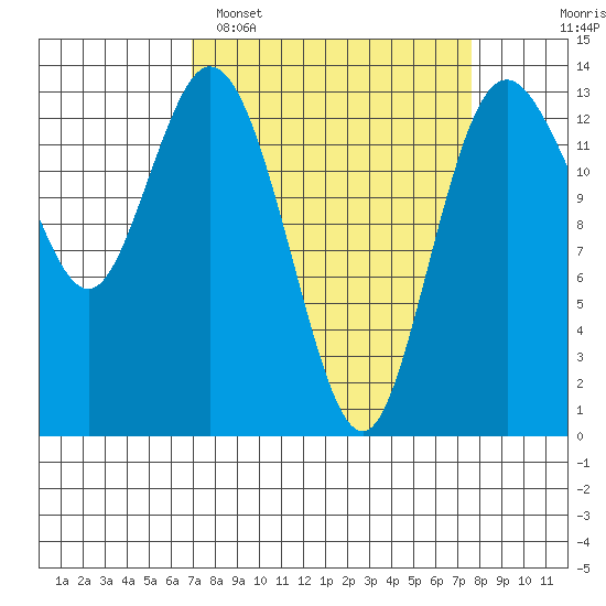 Olympia tide chart for Thursday, March 28, 2024