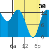 Olympia tide chart for Saturday, March 30, 2024