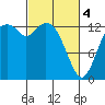 Olympia tide chart for Monday, March 4, 2024