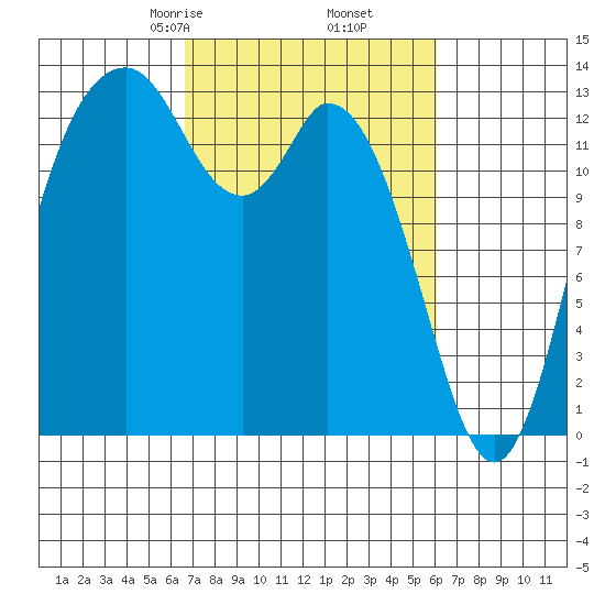 Olympia tide chart for Wednesday, March 6, 2024