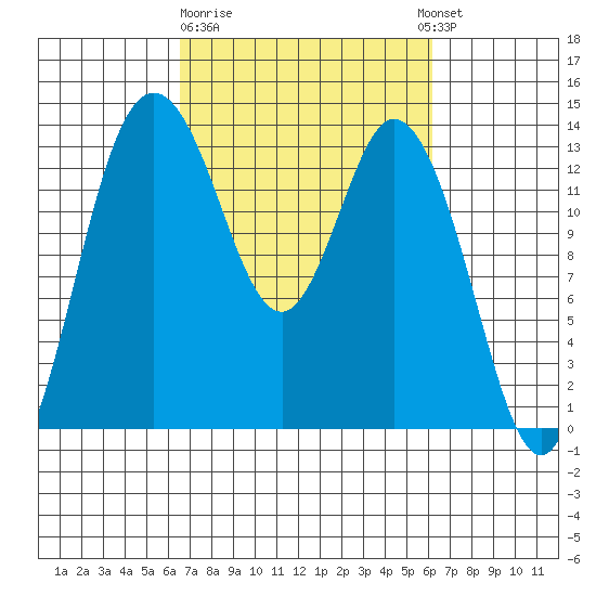 Olympia tide chart for Saturday, March 9, 2024