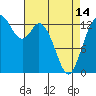 Olympia tide chart for Sunday, April 14, 2024