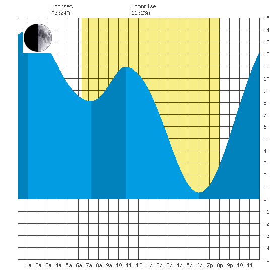 Olympia tide chart for Monday, April 15, 2024