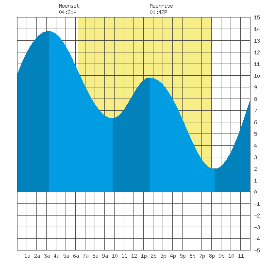 Olympia tide chart for Wednesday, April 17, 2024