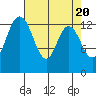 Olympia tide chart for Saturday, April 20, 2024
