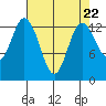 Olympia tide chart for Monday, April 22, 2024