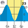 Olympia tide chart for Tuesday, April 23, 2024