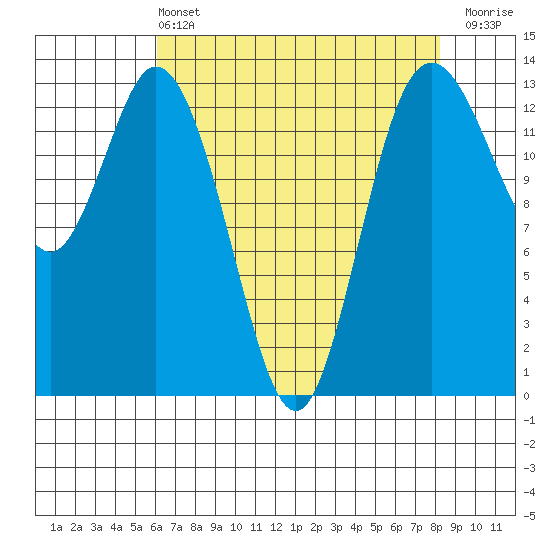 Olympia tide chart for Wednesday, April 24, 2024