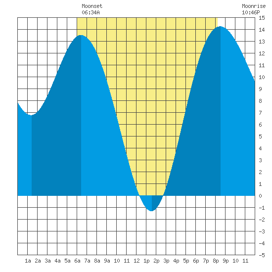 Olympia tide chart for Thursday, April 25, 2024