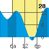 Olympia tide chart for Sunday, April 28, 2024