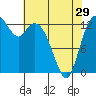 Olympia tide chart for Monday, April 29, 2024