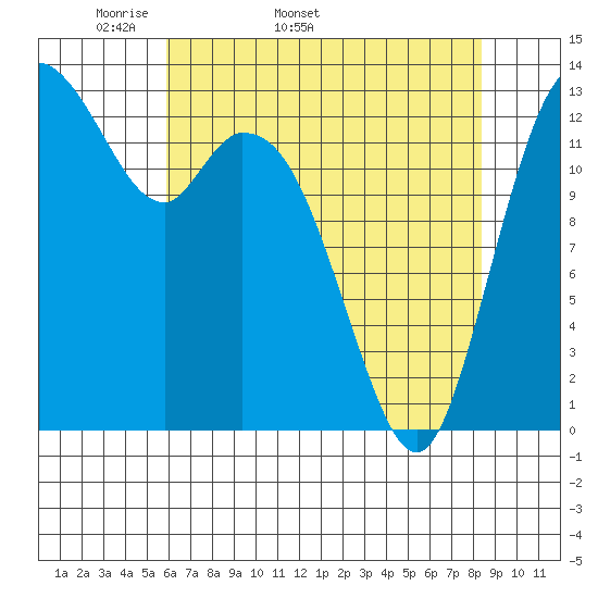 Olympia tide chart for Tuesday, April 30, 2024
