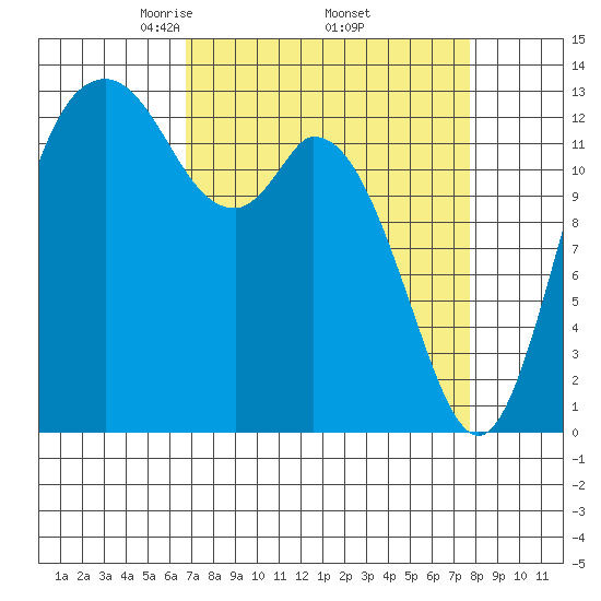 Olympia tide chart for Wednesday, April 3, 2024