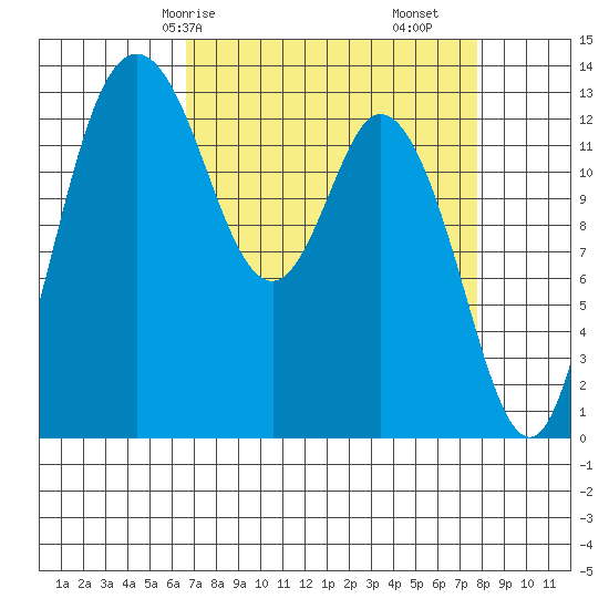 Olympia tide chart for Friday, April 5, 2024