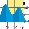 Olympia tide chart for Friday, April 5, 2024
