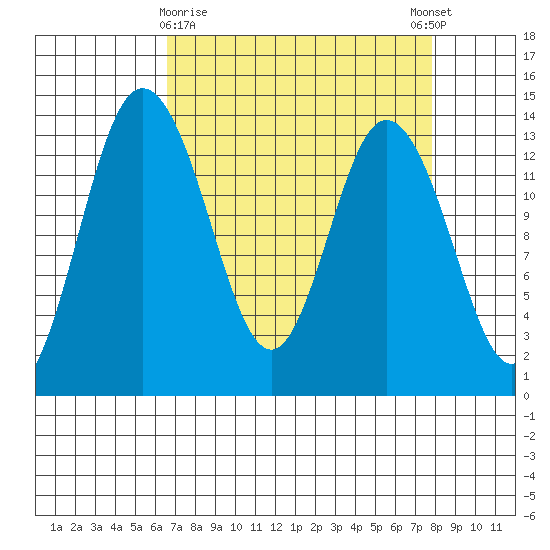 Olympia tide chart for Sunday, April 7, 2024