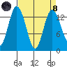 Olympia tide chart for Monday, April 8, 2024