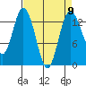 Olympia tide chart for Tuesday, April 9, 2024