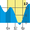 Olympia tide chart for Sunday, May 12, 2024