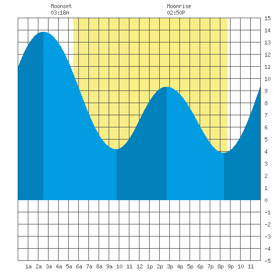 Olympia tide chart for Friday, May 17, 2024
