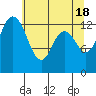 Olympia tide chart for Saturday, May 18, 2024