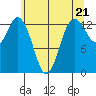 Olympia tide chart for Tuesday, May 21, 2024