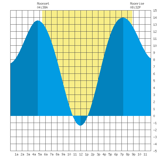 Olympia tide chart for Wednesday, May 22, 2024